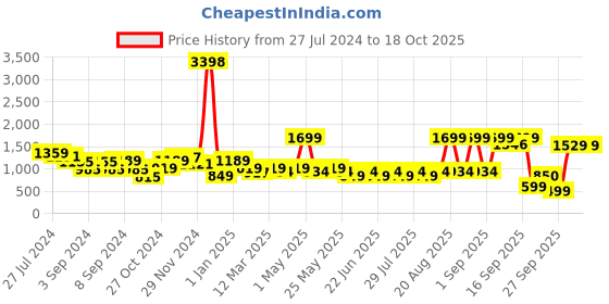 myntra.com Snitch Men Blue & White Classic Cargos Trousers snitch Price History Graph from 27 Jul 2024 to 17 Oct 2025