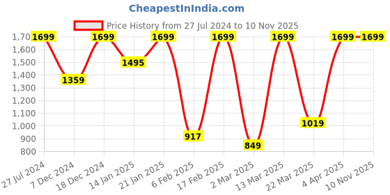 myntra.com Snitch Men Blue Baggy Fit Jeans snitch Price History Graph from 27 Jul 2024 to 9 Nov 2025