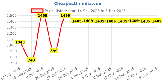 myntra.com Snitch Men Blue Mid-Rise Relaxed Fit Trouser snitch Price History Graph from 14 Sep 2025 to 5 Dec 2025