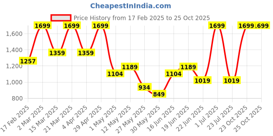 myntra.com Snitch Men Blue Relaxed Fit Highly Distressed Heavy Fade Cotton Jeans snitch Price History Graph from 17 Feb 2025 to 23 Oct 2025