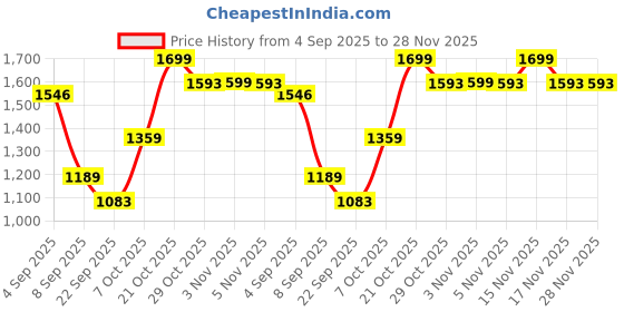 myntra.com Snitch Men Blue Relaxed Fit Mid-Rise Low Distress Light Fade Cuffed Hem Stretchable Jeans snitch Price History Graph from 4 Sep 2025 to 28 Nov 2025