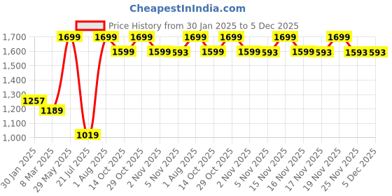 myntra.com Snitch Men Blue Relaxed Fit Mildly Distressed Light Fade Cotton Jeans snitch Price History Graph from 30 Jan 2025 to 5 Dec 2025