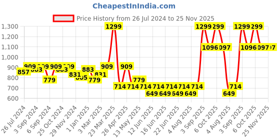 myntra.com Snitch Men Blue Ribbed Pullover snitch Price History Graph from 26 Jul 2024 to 24 Nov 2025