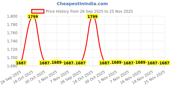 myntra.com Snitch Men Blue Slim Fit Mid-Rise Light Fade Stretchable Jeans snitch Price History Graph from 26 Sep 2025 to 25 Nov 2025