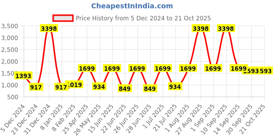 myntra.com Snitch Men Blue Sphinx Straight Fit Clean Look Stretchable Cotton Cargos Jeans snitch Price History Graph from 5 Dec 2024 to 20 Oct 2025