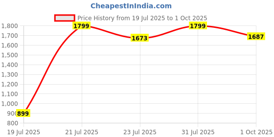myntra.com Snitch Men Blue Straight Fit Light Fade Stretchable Jeans snitch Price History Graph from 19 Jul 2025 to 1 Oct 2025