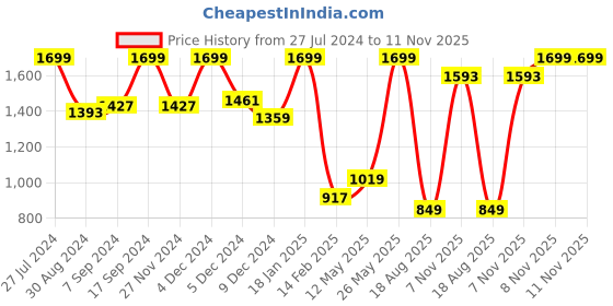 myntra.com Snitch Men Blue Wide Leg Mid-Rise Clean Look Stretchable Jeans snitch Price History Graph from 27 Jul 2024 to 11 Nov 2025