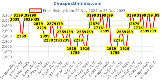 myntra.com Snitch Men Bomber Jacket snitch Price History Graph from 29 Nov 2024 to 28 Nov 2025