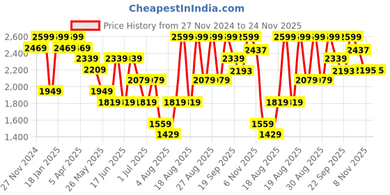 myntra.com Snitch Men Bomber Jacket snitch Price History Graph from 27 Nov 2024 to 23 Nov 2025