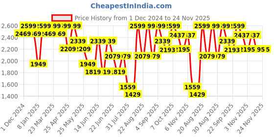 myntra.com Snitch Men Bomber Jacket snitch Price History Graph from 1 Dec 2024 to 23 Nov 2025