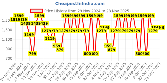 myntra.com Snitch Men Bomber Jacket snitch Price History Graph from 29 Nov 2024 to 28 Nov 2025