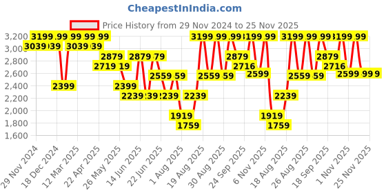 myntra.com Snitch Men Bomber Jacket snitch Price History Graph from 29 Nov 2024 to 24 Nov 2025