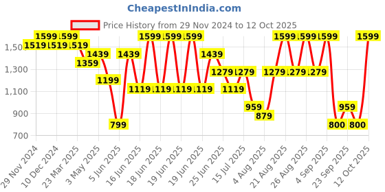 myntra.com Snitch Men Bomber Jacket snitch Price History Graph from 29 Nov 2024 to 12 Oct 2025