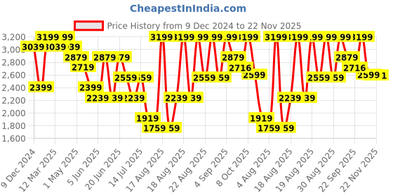 myntra.com Snitch Men Bomber Jacket snitch Price History Graph from 9 Dec 2024 to 22 Nov 2025