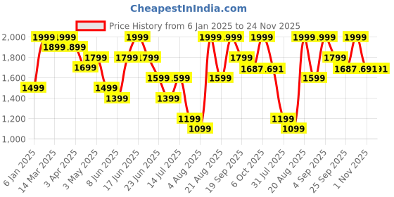 myntra.com Snitch Men Bomber Jacket snitch Price History Graph from 6 Jan 2025 to 24 Nov 2025
