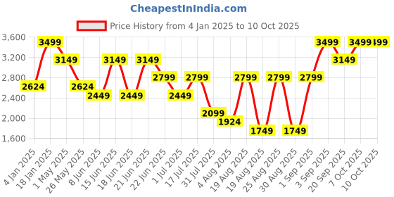 myntra.com Snitch Men Bomber Jacket snitch Price History Graph from 4 Jan 2025 to 9 Oct 2025