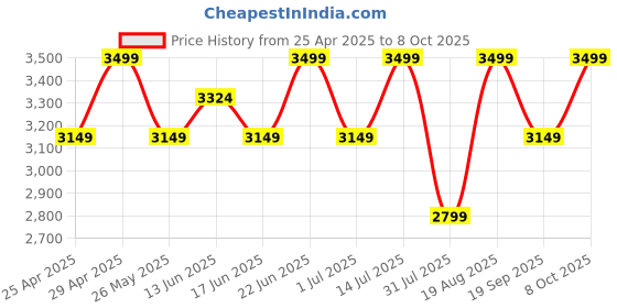 myntra.com Snitch Men Bomber Jacket snitch Price History Graph from 25 Apr 2025 to 8 Oct 2025
