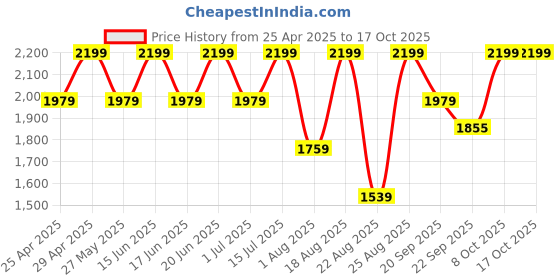 myntra.com Snitch Men Bomber Jacket snitch Price History Graph from 25 Apr 2025 to 16 Oct 2025