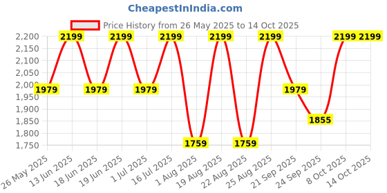 myntra.com Snitch Men Bomber Jacket snitch Price History Graph from 26 May 2025 to 14 Oct 2025