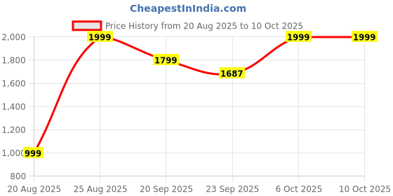 myntra.com Snitch Men Bomber Jacket snitch Price History Graph from 20 Aug 2025 to 9 Oct 2025