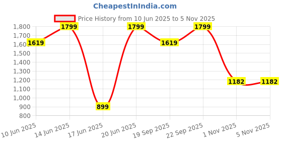 myntra.com Snitch Men Bootcut Cuffed Hem Stretchable Jeans snitch Price History Graph from 10 Jun 2025 to 5 Nov 2025