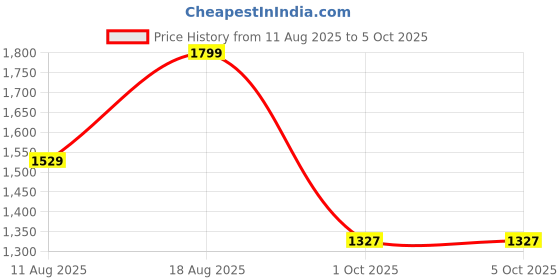 myntra.com Snitch Men Bootcut Cuffed Hem Stretchable Jeans snitch Price History Graph from 11 Aug 2025 to 4 Oct 2025