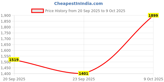 myntra.com Snitch Men Bootcut Light Fade Stretchable Jeans snitch Price History Graph from 20 Sep 2025 to 9 Oct 2025