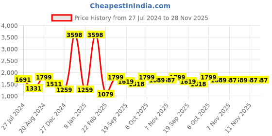 myntra.com Snitch Men Bootcut Low Distress Mid-Rise Clean Look Cotton Jeans snitch Price History Graph from 27 Jul 2024 to 28 Nov 2025
