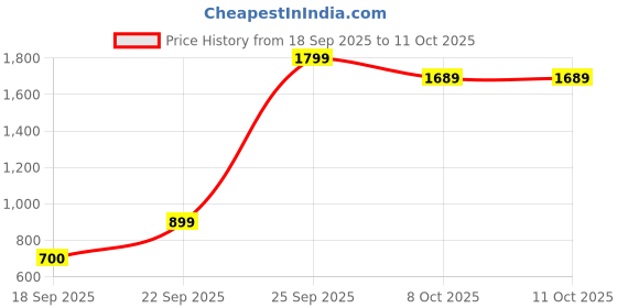 myntra.com Snitch Men Bootcut Mid-Rise Light Fade Stretchable Jeans snitch Price History Graph from 18 Sep 2025 to 10 Oct 2025