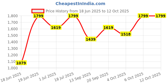 myntra.com Snitch Men Bootcut Stretchable Jeans snitch Price History Graph from 18 Jun 2025 to 11 Oct 2025