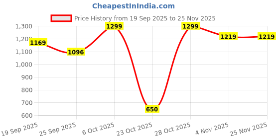 myntra.com Snitch Men Boxy Casual Shirt snitch Price History Graph from 19 Sep 2025 to 25 Nov 2025