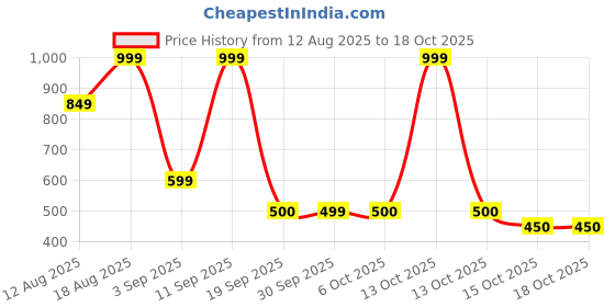 myntra.com Snitch Men Boxy Fit Textured Cuban Collar Casual Shirt snitch Price History Graph from 12 Aug 2025 to 18 Oct 2025