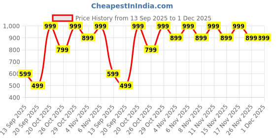 myntra.com Snitch Men Boxy Fit Textured Cuban Collar Casual Shirt snitch Price History Graph from 13 Sep 2025 to 30 Nov 2025