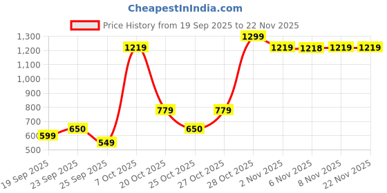 myntra.com Snitch Men Boxy Fit Textured Cuban Collar Casual Shirt snitch Price History Graph from 19 Sep 2025 to 21 Nov 2025