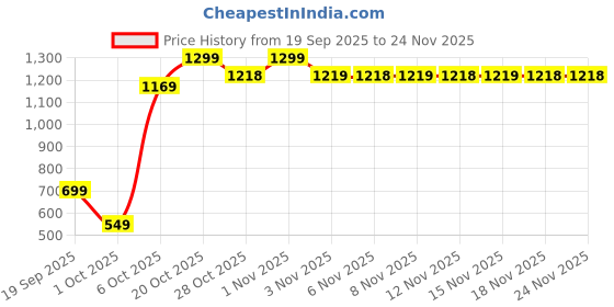 myntra.com Snitch Men Boxy Fit Textured Cuban Collar Casual Shirt snitch Price History Graph from 19 Sep 2025 to 24 Nov 2025
