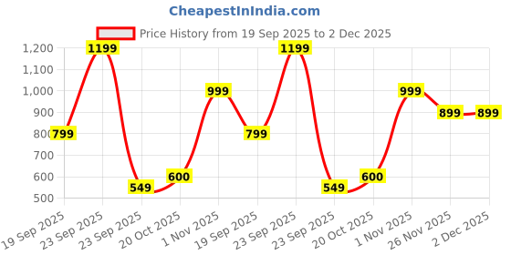 myntra.com Snitch Men Boxy Fit Textured Cuban Collar Casual Shirt snitch Price History Graph from 19 Sep 2025 to 2 Dec 2025