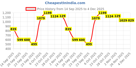myntra.com Snitch Men Boxy Fit Textured Cuban Collar Casual Shirt snitch Price History Graph from 14 Sep 2025 to 4 Dec 2025