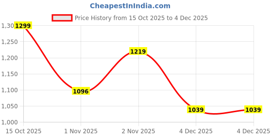 myntra.com Snitch Men Boxy Fit Textured Cuban Collar Casual Shirt snitch Price History Graph from 15 Oct 2025 to 4 Dec 2025