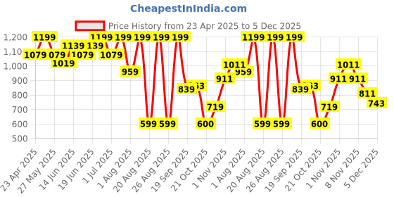 myntra.com Snitch Men Boxy Opaque Printed Casual Shirt snitch Price History Graph from 23 Apr 2025 to 5 Dec 2025