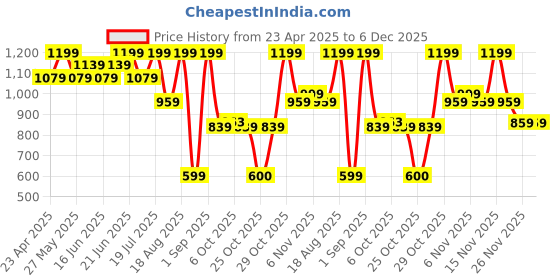 myntra.com Snitch Men Boxy Opaque Printed Casual Shirt snitch Price History Graph from 23 Apr 2025 to 5 Dec 2025