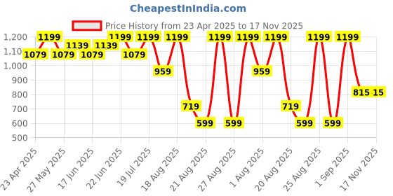 myntra.com Snitch Men Boxy Opaque Printed Casual Shirt snitch Price History Graph from 23 Apr 2025 to 17 Nov 2025