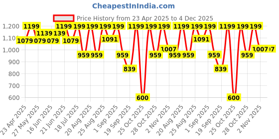 myntra.com Snitch Men Boxy Opaque Printed Casual Shirt snitch Price History Graph from 23 Apr 2025 to 4 Dec 2025