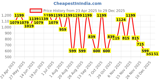 myntra.com Snitch Men Boxy Opaque Printed Casual Shirt snitch Price History Graph from 23 Apr 2025 to 29 Dec 2025