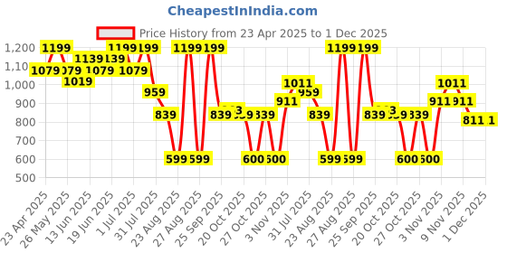 myntra.com Snitch Men Boxy Opaque Printed Casual Shirt snitch Price History Graph from 23 Apr 2025 to 30 Nov 2025