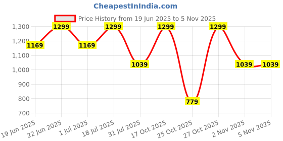 myntra.com Snitch Men Boxy Opaque Printed Casual Shirt snitch Price History Graph from 19 Jun 2025 to 4 Nov 2025