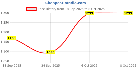myntra.com Snitch Men Boxy Regular Shirt snitch Price History Graph from 18 Sep 2025 to 8 Oct 2025