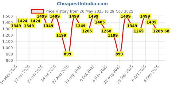 myntra.com Snitch Men Brown Colourblocked Sweaters snitch Price History Graph from 26 May 2025 to 28 Nov 2025