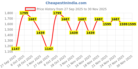 myntra.com Snitch Men Brown High-Rise Loose Fit Trouser snitch Price History Graph from 27 Sep 2025 to 30 Nov 2025