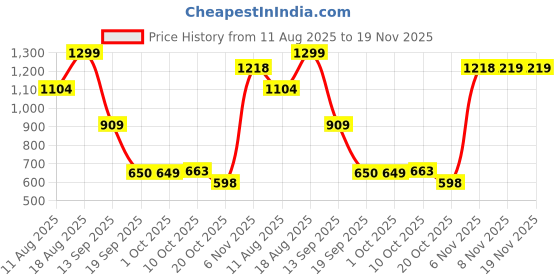 myntra.com Snitch Men Brown Mid-Rise Regular Fit Shorts snitch Price History Graph from 11 Aug 2025 to 19 Nov 2025