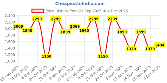 myntra.com Snitch Men Brown Mid-Rise Regular Fit Trouser snitch Price History Graph from 21 Sep 2025 to 4 Dec 2025